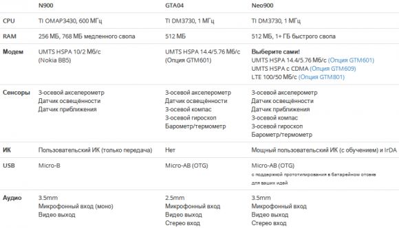 Neo900 - дорогой, медленный, но открытый