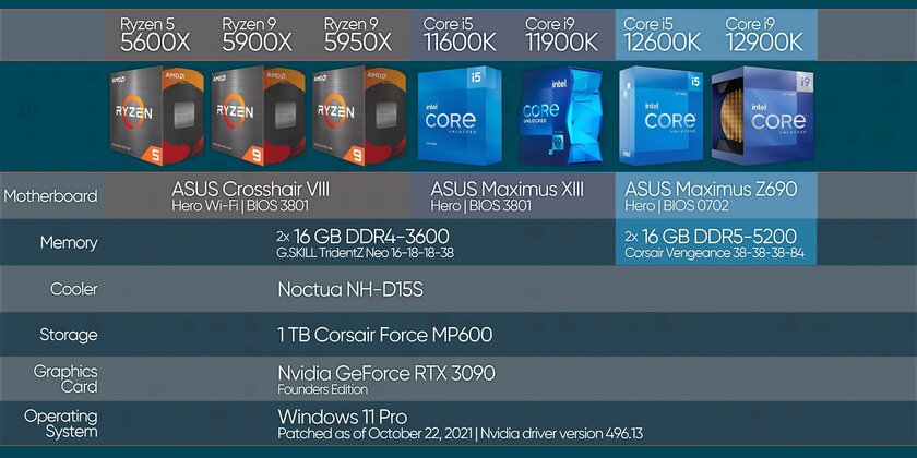 Тесты новинок Intel опубликовали раньше времени: отрыв от AMD минимален