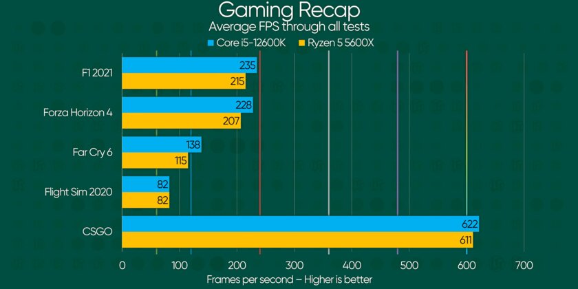 Тесты новинок Intel опубликовали раньше времени: отрыв от AMD минимален