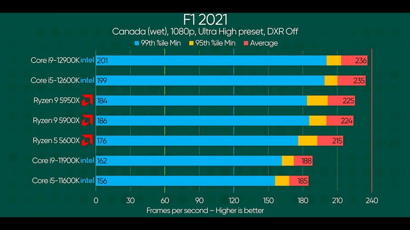 Тесты новинок Intel опубликовали раньше времени: отрыв от AMD минимален