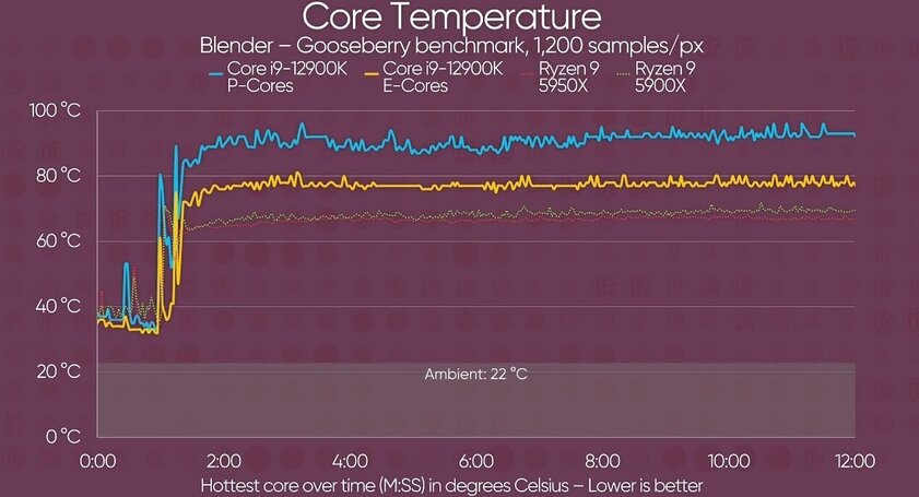 Тесты новинок Intel опубликовали раньше времени: отрыв от AMD минимален