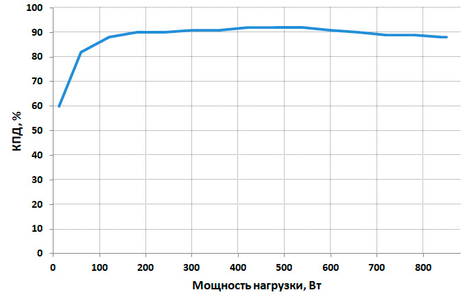 Бесшумный корпус для произво­дительных сборок. Обзор MSI MPG Quietude 100S — MSI MPG A850GF: результаты тестов. 4