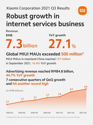 Xiaomi: число ежемесячных пользователей MIUI достигло 500 млн