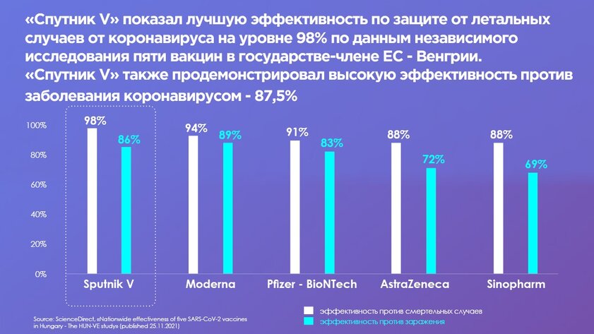 Независимое исследование в ЕС: у «Спутника V» лучшая эффективность по защите от летального исхода