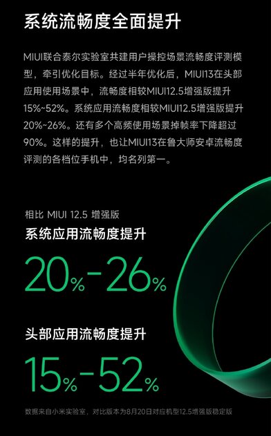 Xiaomi пообещала, что производительность её смартфонов с MIUI 13 за три года снизится всего на 5%