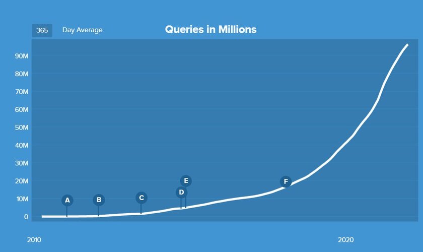 Люди обеспокоились приватностью? Популярность поисковика DuckDuckGo выросла на 47% в 2021 году