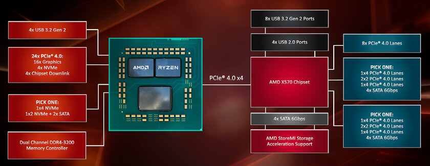 Золотая середина для актуальной платформы AMD? Обзор MSI MAG X570S Tomahawk Max Wi-Fi — Внешний вид. 13