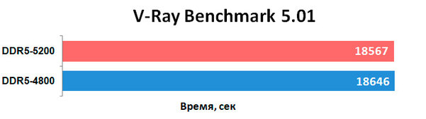 Впервые тестирую память DDR5 — переплата? Обзор Kingston Fury Beast DDR5-5200 32 ГБ — Результаты тестов. 7