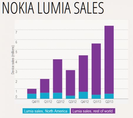 Продажи смартфонов Lumia от Nokia показывают стабильный рост