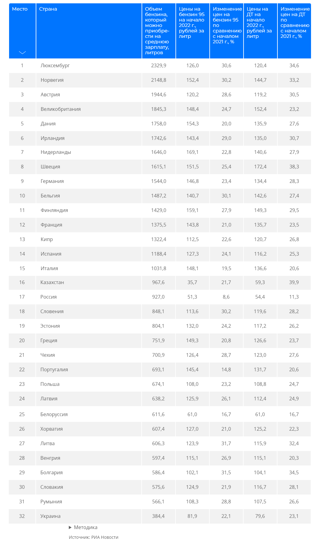 Где в странах Европы самый доступный бензин: Россия посередине