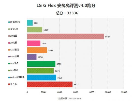 LG G Flex "засветился" в бенчмарке AnTuTu