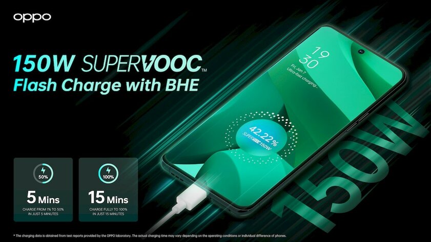 100% за 15 минут: OPPO показала 150-ваттную зарядку SuperVOOC