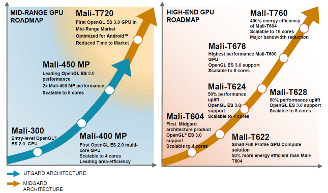 Компания ARM официально представила новые графические чипы Mali