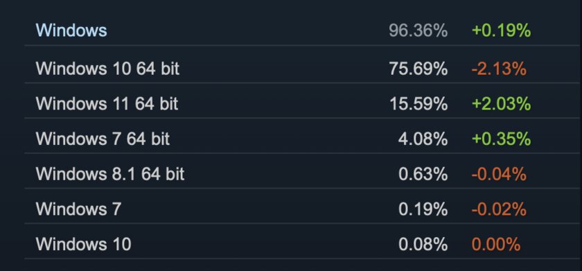 В Steam внезапно увеличилась доля Windows 7. Почти все остальные версии упали