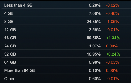 В Steam внезапно увеличилась доля Windows 7. Почти все остальные версии упали