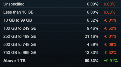 В Steam внезапно увеличилась доля Windows 7. Почти все остальные версии упали