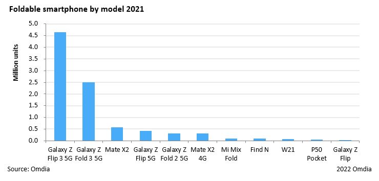 Продажи складных смартфонов в 2021 году выросли втрое. Samsung Galaxy Z Flip 3 — в ТОПе