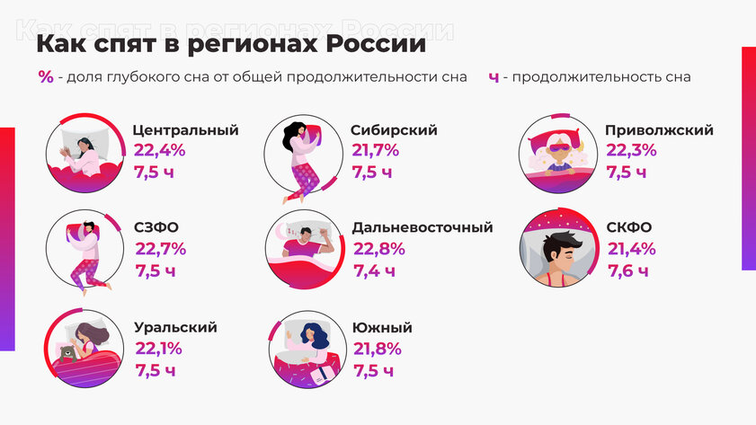 Масштабное исследование показало, что в марте россияне стали хуже спать. Что делать