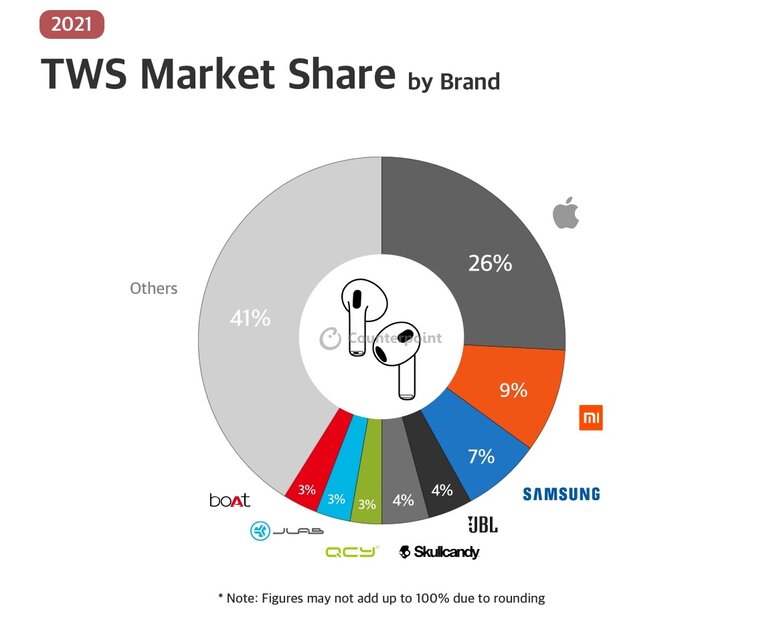 Apple занимает только 26% рынка TWS-наушников. Опубликована глобальная статистика
