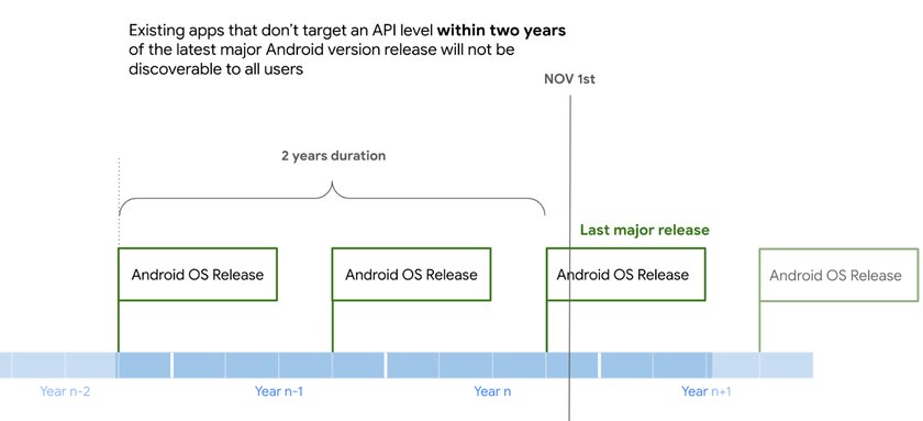 В Google Play теперь скрывают старые приложения. Что это значит и как их качать
