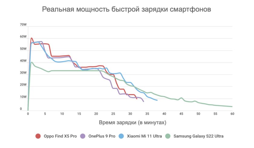 Зарядка смартфона 100 Вт? Маркетологи дурят нам головы и привирают, а мы ведёмся