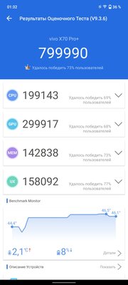 Обзор Vivo X70 Pro+. Камерофон — это не только Pixel, Samsung или iPhone — Производительность. 3