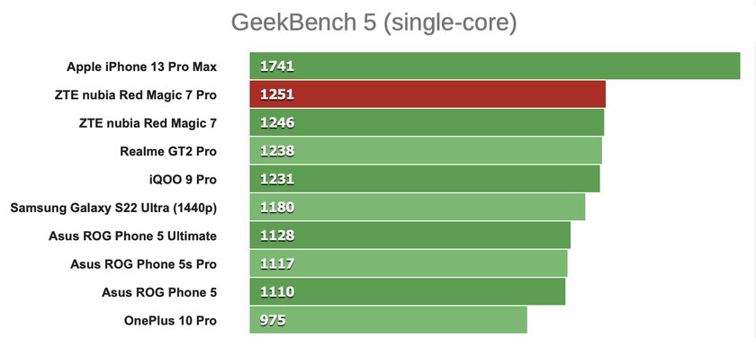 Какой смысл в игровом смартфоне (особенно с вентилятором)? Обзор Red Magic 7 Pro — Результаты в бенчмарках. 3