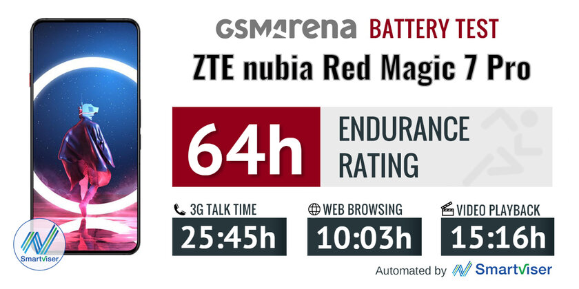 Какой смысл в игровом смартфоне (особенно с вентилятором)? Обзор Red Magic 7 Pro — Автономность. 1