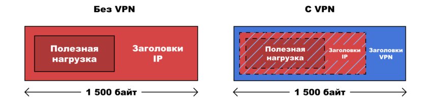 5 недостатков VPN, о которых никто не предупреждает. Подводные камни