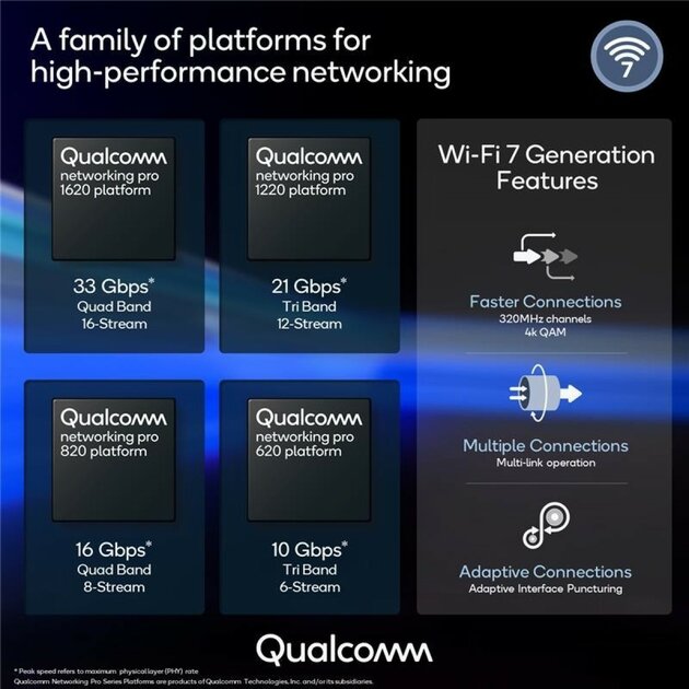 Qualcomm представила третье поколение платформы Wi-Fi 7 Networking Pro: до 33 Гбит/с