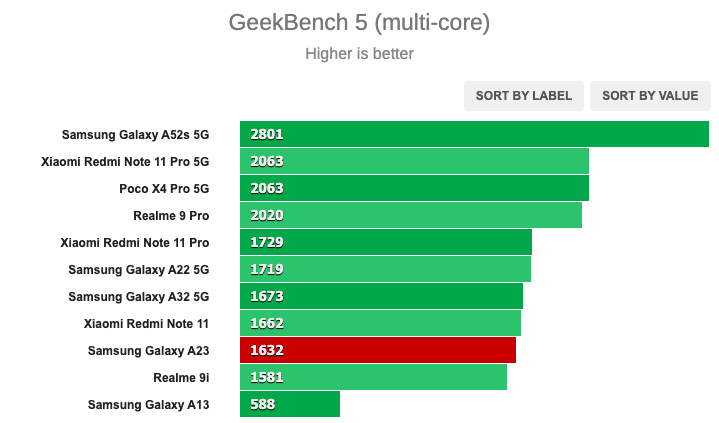 Обзор Samsung Galaxy A23: хорошие батарея и камера, но этого недостаточно — Производительность и тесты. 2