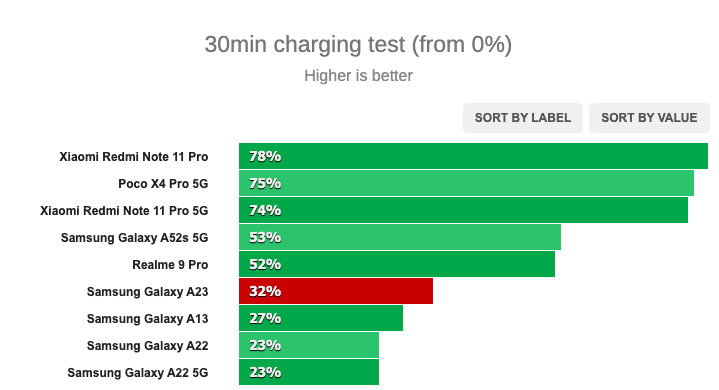 Обзор Samsung Galaxy A23: хорошие батарея и камера, но этого недостаточно — Скорость зарядки. 1