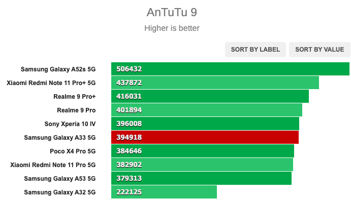 Обзор Samsung Galaxy A33 5G: пожалуй, лучший за эти деньги — Производительность и тесты. 7