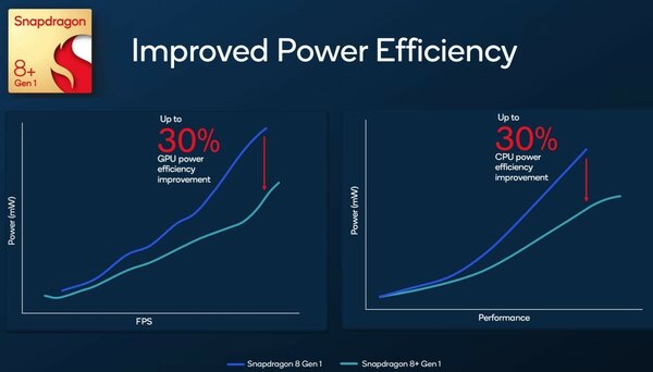 Qualcomm представила Snapdragon 8+ Gen 1: новый чип на 30% энергоэффективнее и на 10% быстрее