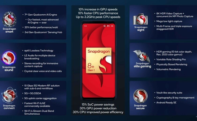 Qualcomm представила Snapdragon 8+ Gen 1: новый чип на 30% энергоэффективнее и на 10% быстрее