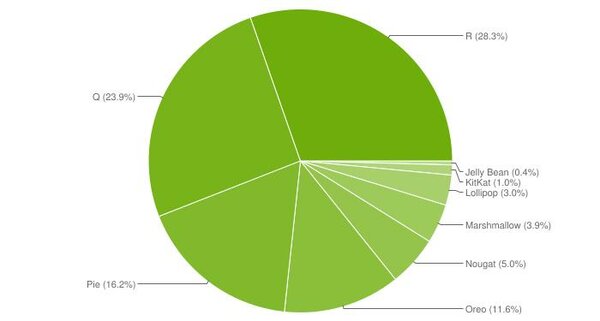 Google раскрыла данные по распространению Android: доля Android 12 неизвестна (ну надо же)