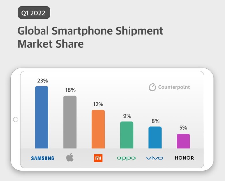 Samsung обошла Apple по поставкам смартфонов на фоне резкого сокращения рынка