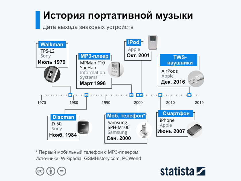 7 знаковых гаджетов, подаривших миру портативную музыку. От Sony до Apple