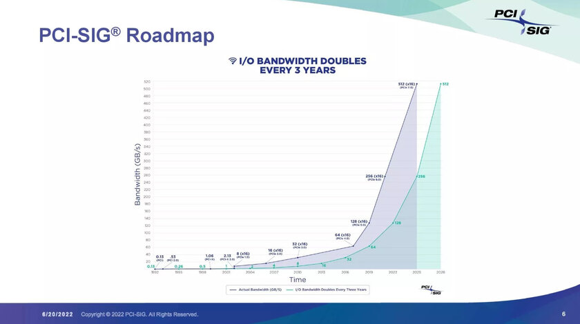 Стандарт PCIe 7.0 уже в разработке, но релиз состоится лишь в 2025 году