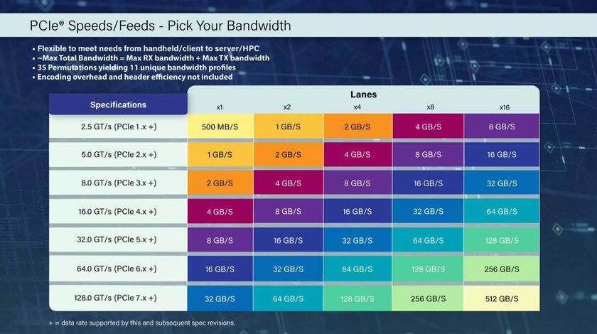 Стандарт PCIe 7.0 уже в разработке, но релиз состоится лишь в 2025 году