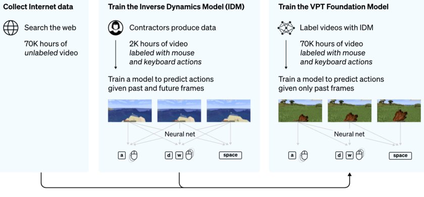 Специалисты OpenAI научили нейросеть играть в Minecraft не хуже человека