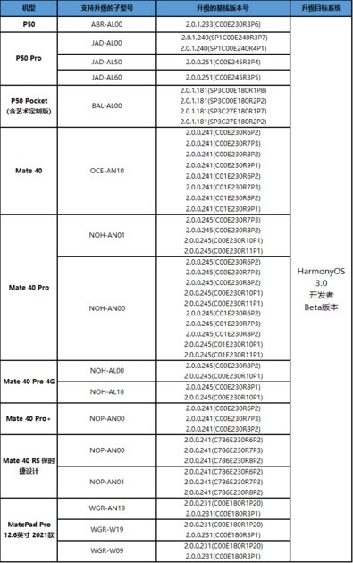 На днях Huawei выпустит обновлённую замену Android — HarmonyOS 3.0. Кому она доступна