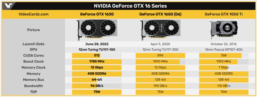 NVIDIA представила GeForce GTX 1630 — самую слабую и самую дешевую в линейке видеокарту