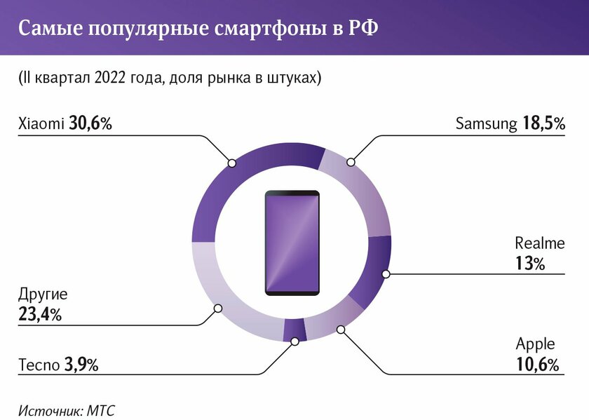 Xiaomi выбилась в лидеры по продажам смартфонов в России