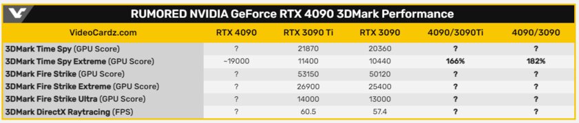 NVIDIA готовит революцию: в бенчмарках RTX 4090 вдвое мощнее RTX 3090