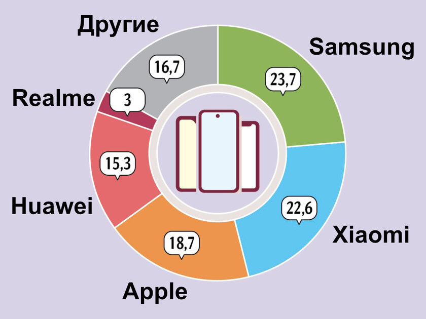 Популярнейшие смартфоны в России: почему их любят, какие недостатки
