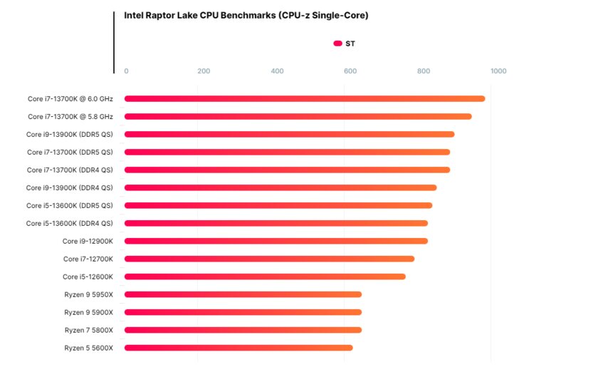 Intel Core i7-13700K разогнали до 6,0 ГГц, но чуда не случилось: всего на 10% быстрее Core i9-13900K на 5,5 ГГц
