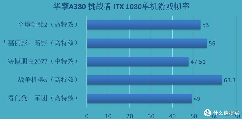 Лучшая видеокарта для Full HD: в сети появились тесты ASRock Arc A380 Challenger ITX на чипе Intel
