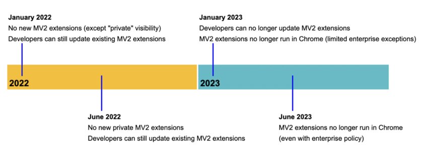 Chrome перестанет поддерживать блокировщики рекламы с 2023 года. Все существующие