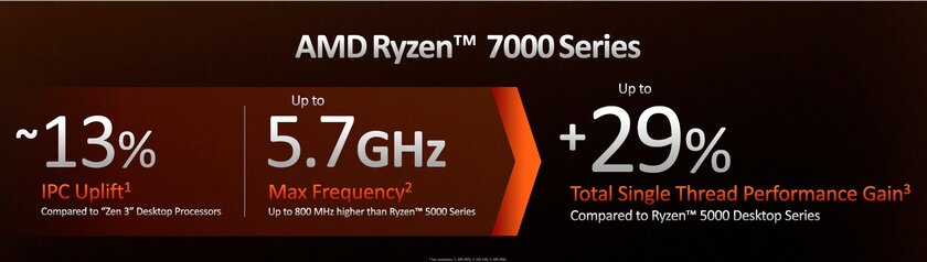 AMD представила Ryzen 7000: 5 нм, 5,7 ГГц, до 16 ядер и старт продаж 27 сентября